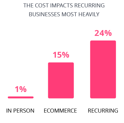 The cost impacts subscription businesses most heavily